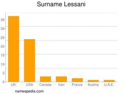 Surname Lessani