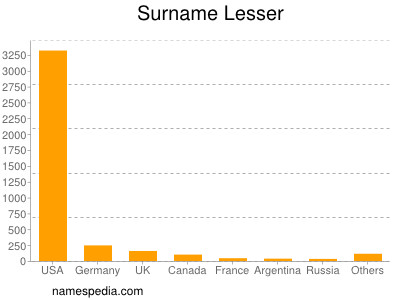 Familiennamen Lesser