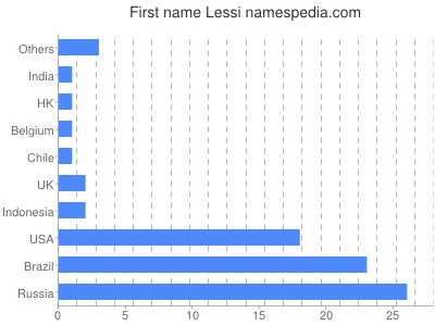 prenom Lessi