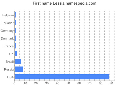 prenom Lessia