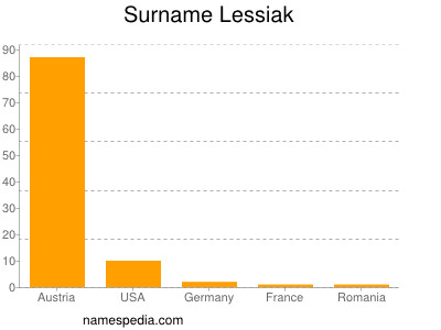 Surname Lessiak