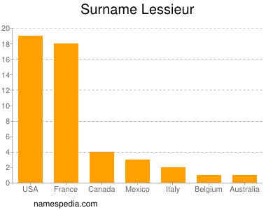 Surname Lessieur