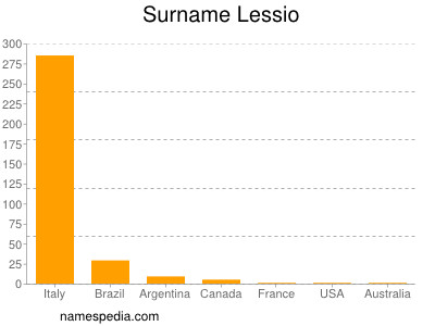 Familiennamen Lessio