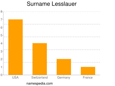 Familiennamen Lesslauer