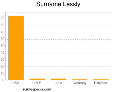 Surname Lessly