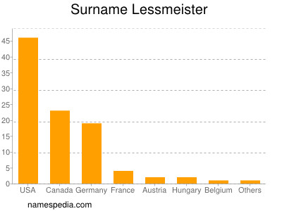 Familiennamen Lessmeister