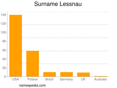 Familiennamen Lessnau