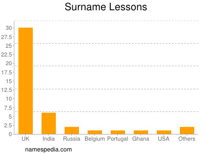 Familiennamen Lessons