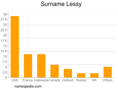 Surname Lessy