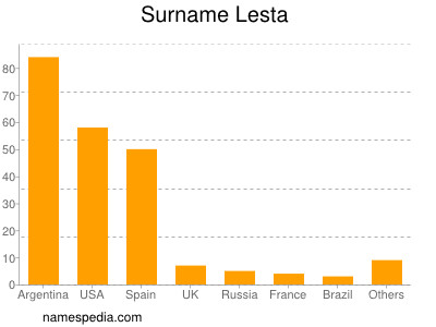 Surname Lesta