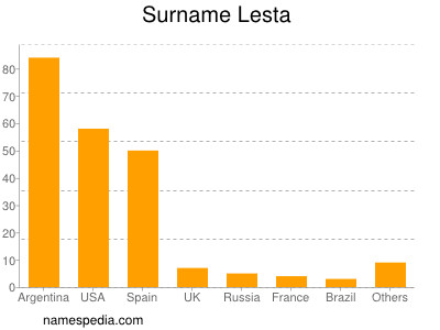 Familiennamen Lesta