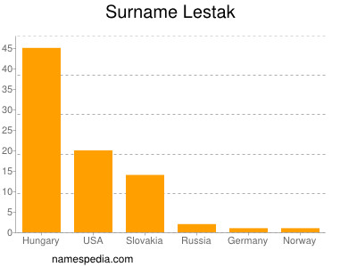 nom Lestak