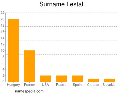 Surname Lestal