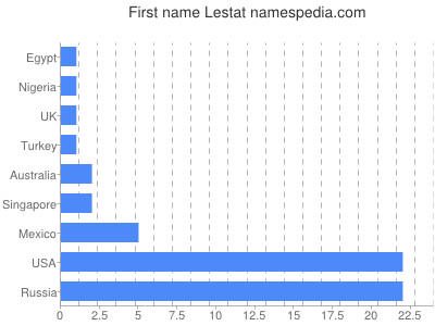 Vornamen Lestat