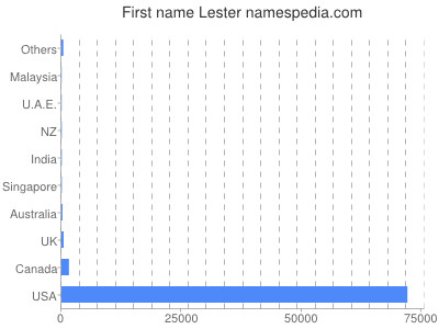 Given name Lester