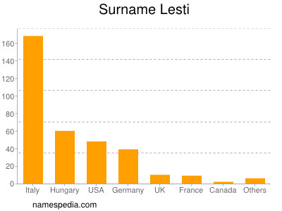 Familiennamen Lesti