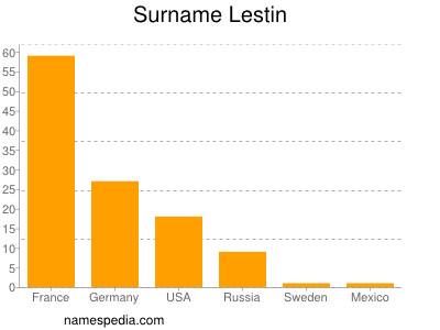 Familiennamen Lestin