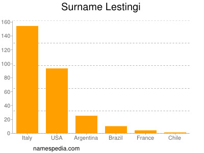 Surname Lestingi