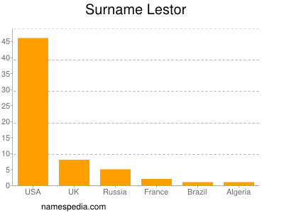 Familiennamen Lestor