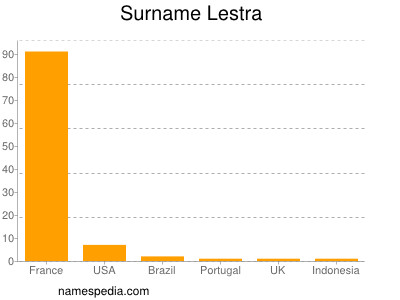 Familiennamen Lestra