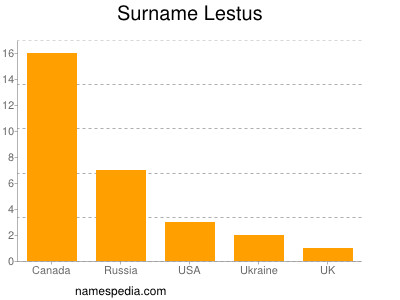 nom Lestus