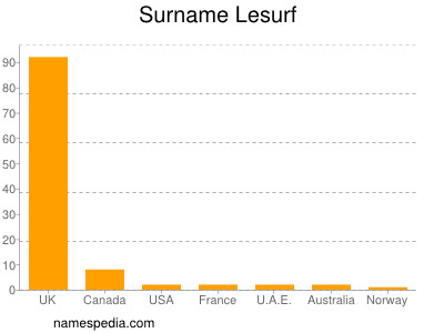 Surname Lesurf