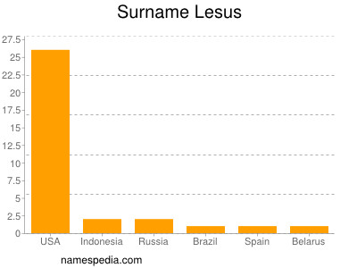 Familiennamen Lesus