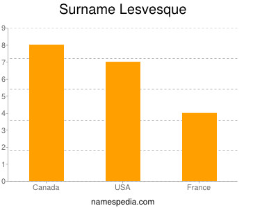 Familiennamen Lesvesque