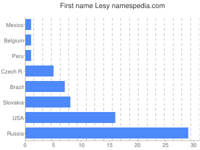 Vornamen Lesy