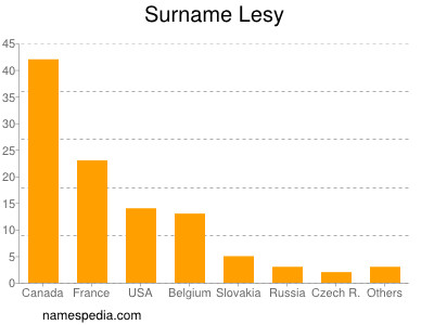 Familiennamen Lesy