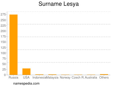 Familiennamen Lesya