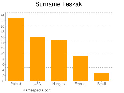 Surname Leszak
