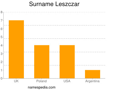 Familiennamen Leszczar