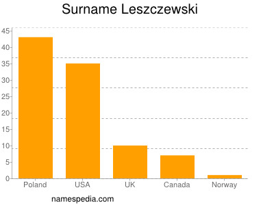 Familiennamen Leszczewski