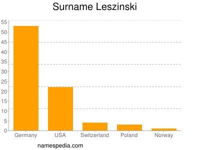 Familiennamen Leszinski