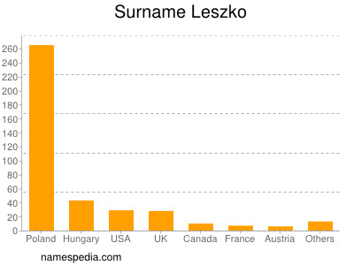 Familiennamen Leszko