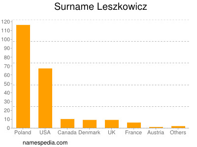 Familiennamen Leszkowicz