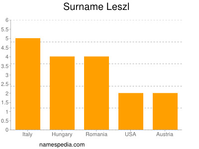 nom Leszl