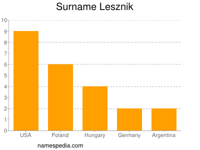 Familiennamen Lesznik