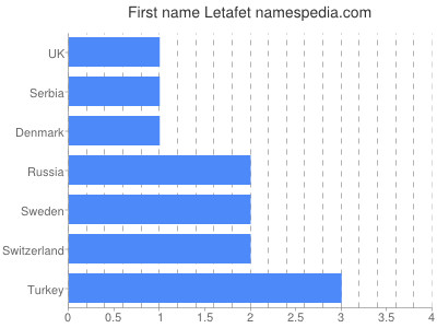 Given name Letafet