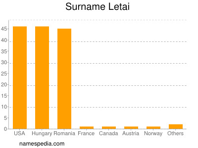 Surname Letai