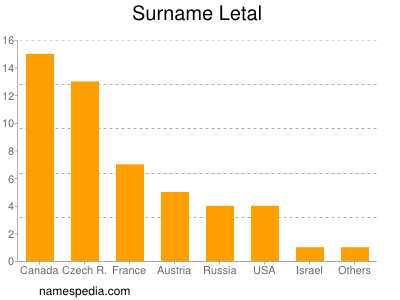 Surname Letal