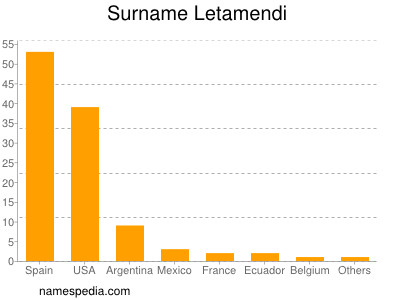 Familiennamen Letamendi