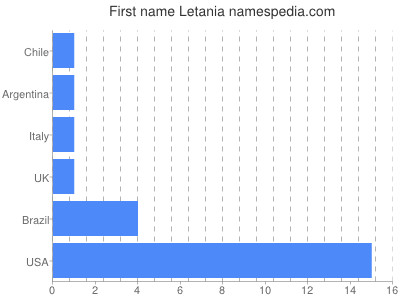 Given name Letania