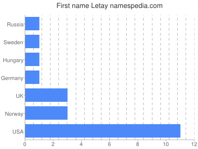 prenom Letay