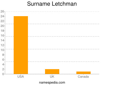 nom Letchman