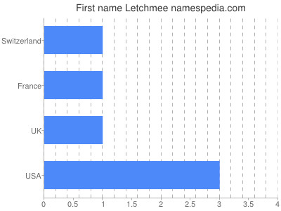 Vornamen Letchmee