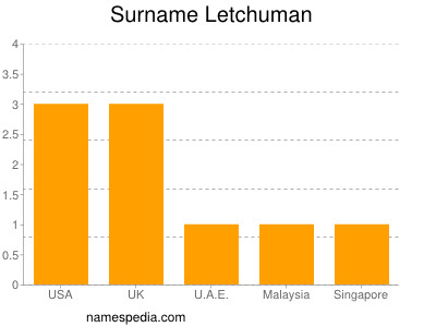 Familiennamen Letchuman
