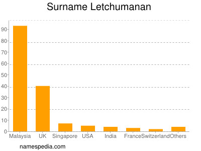 Familiennamen Letchumanan