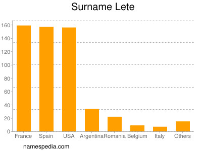Familiennamen Lete